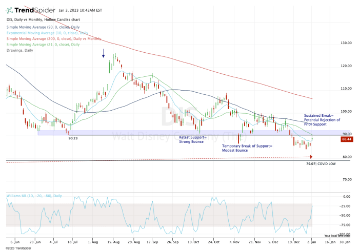 Daily chart of Disney stock.