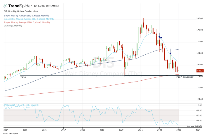 Monthly chart of Disney stock.