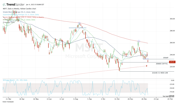 Daily chart of Microsoft stock.