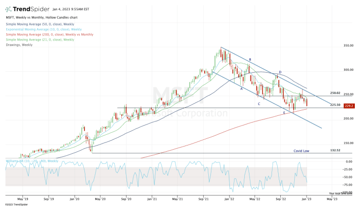 Weekly chart of Microsoft stock.