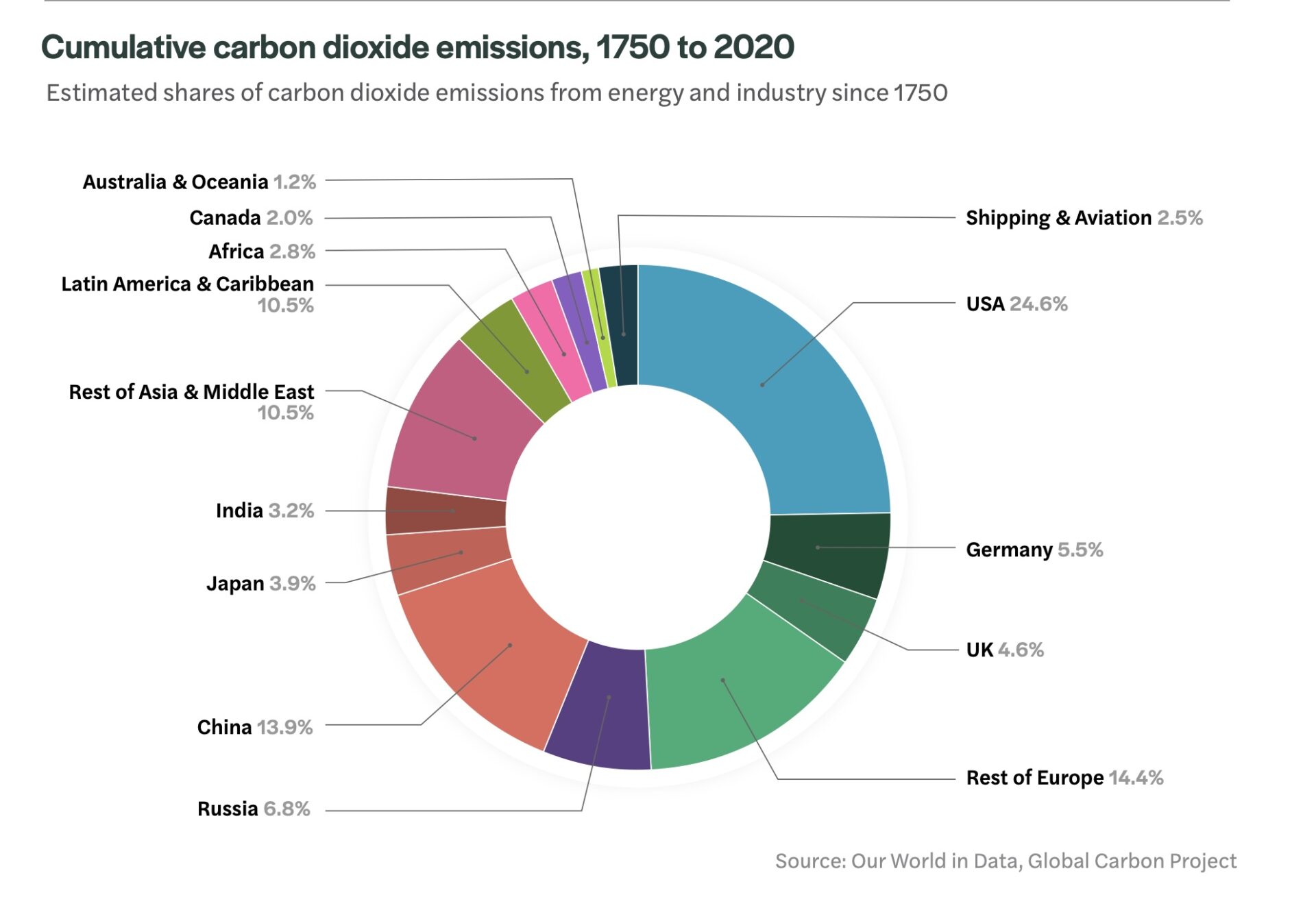 Pie graph showing which countries produce the most carbon dioxide emissions: top producers are USA (24.6%), Rest of Europe (14.4%), China (13.9%), Rest of Asia & Middle East (10.5%) 