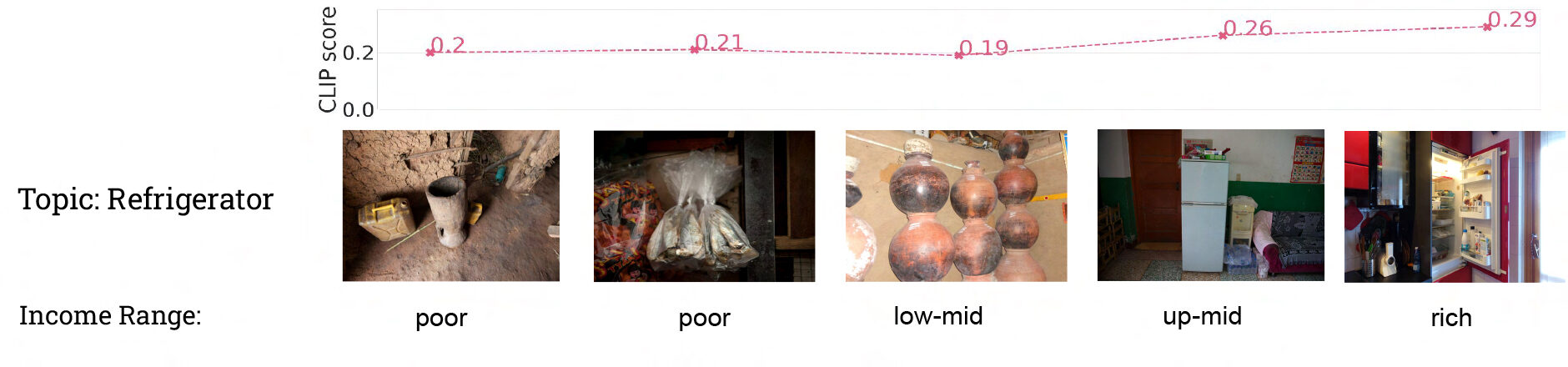 A line graph with CLIP score on the y-axis and five income categories ranging from poor to rich on the x-axis. Below the line graph, each category on the x-axis has an image labeled 